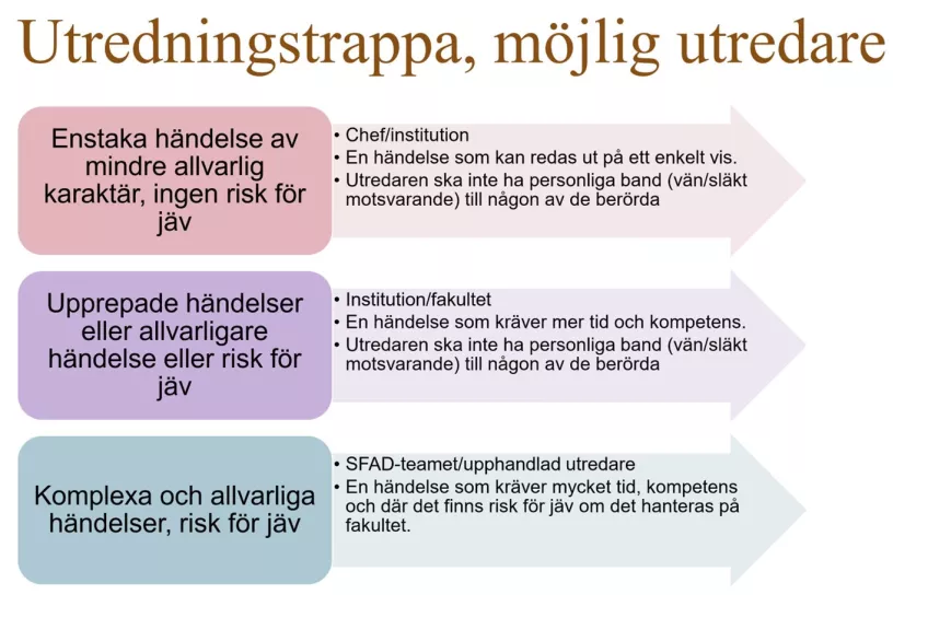 Illustration över vem som utreder vad vid händelse av kränkning bland anställda