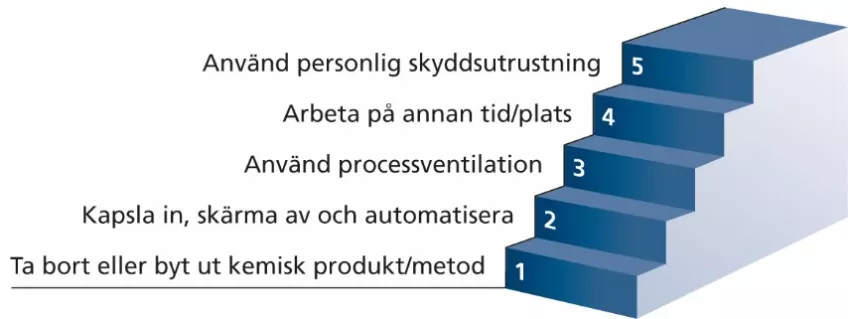 Åtgärdstrappan